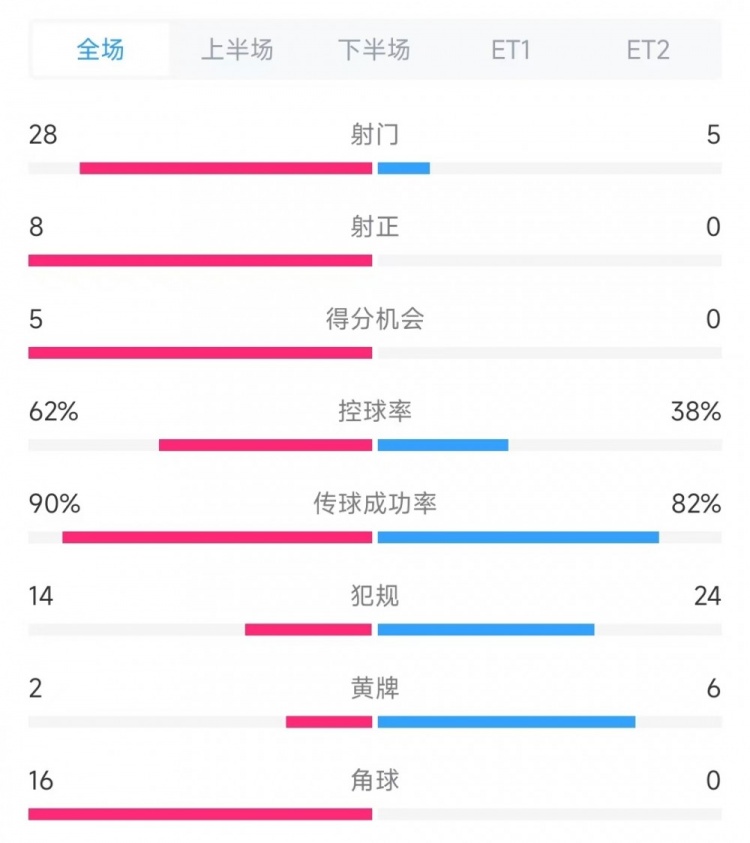 法國(guó)vs克羅地亞數(shù)據(jù)：射門28比5、射正8比0、角球16比0
