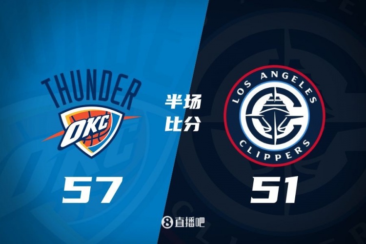  各打一節(jié)好球！快船半場51-57雷霆 哈登6中1得7+4+4&SGA17分6助