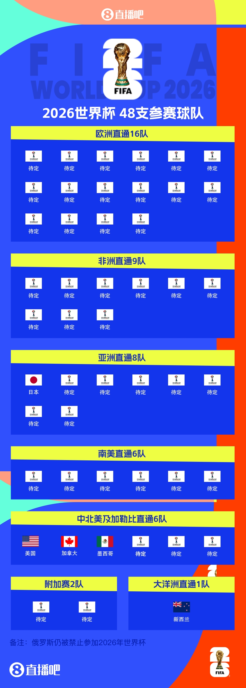  FIFA排名只高國足1位！新西蘭直通2026世界杯，東道主外第二隊