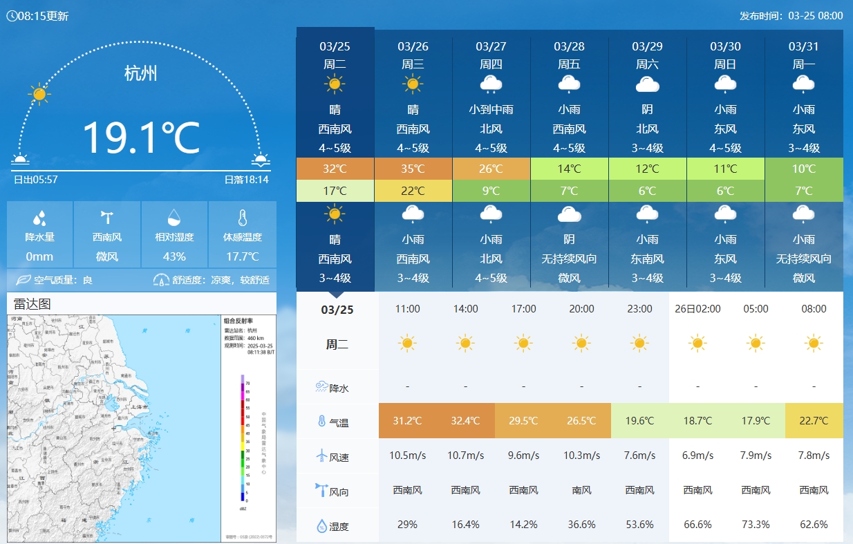  坐鎮(zhèn)杭州戰(zhàn)澳洲！杭州今日氣溫17-32℃，國足比賽時26.5℃左右