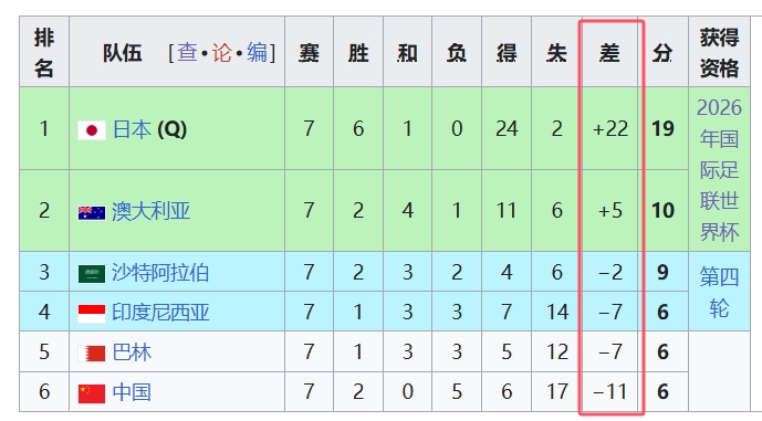  天坑！國(guó)足凈勝球-11，18強(qiáng)中最差，同分爭(zhēng)四情況下恐成大隱患