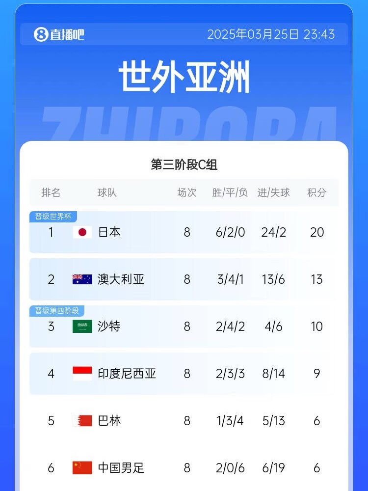  很難了！國足最新出線概率：晉級下一輪14.5%，出局85.5%