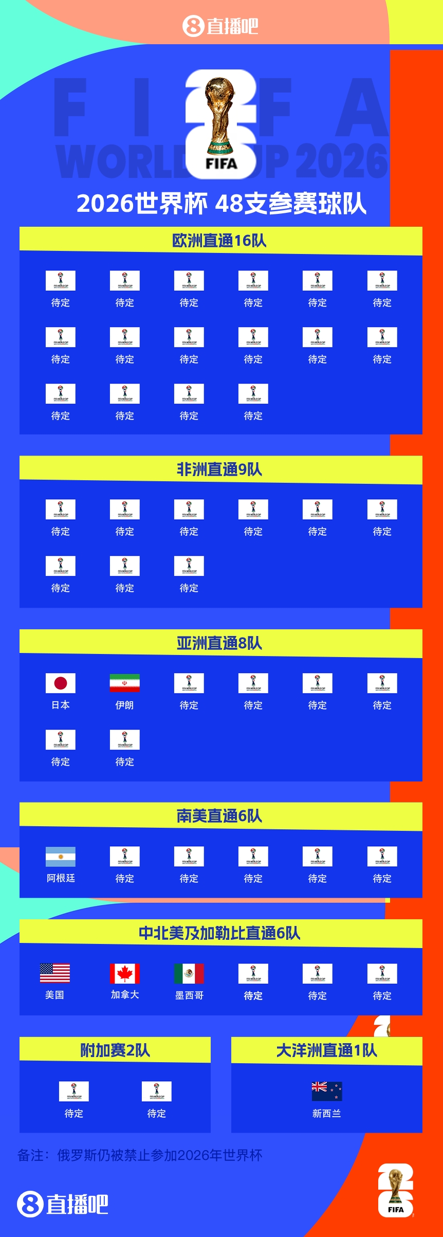  41/48?已有7隊獲得2026世界杯參賽名額，還剩41個席位