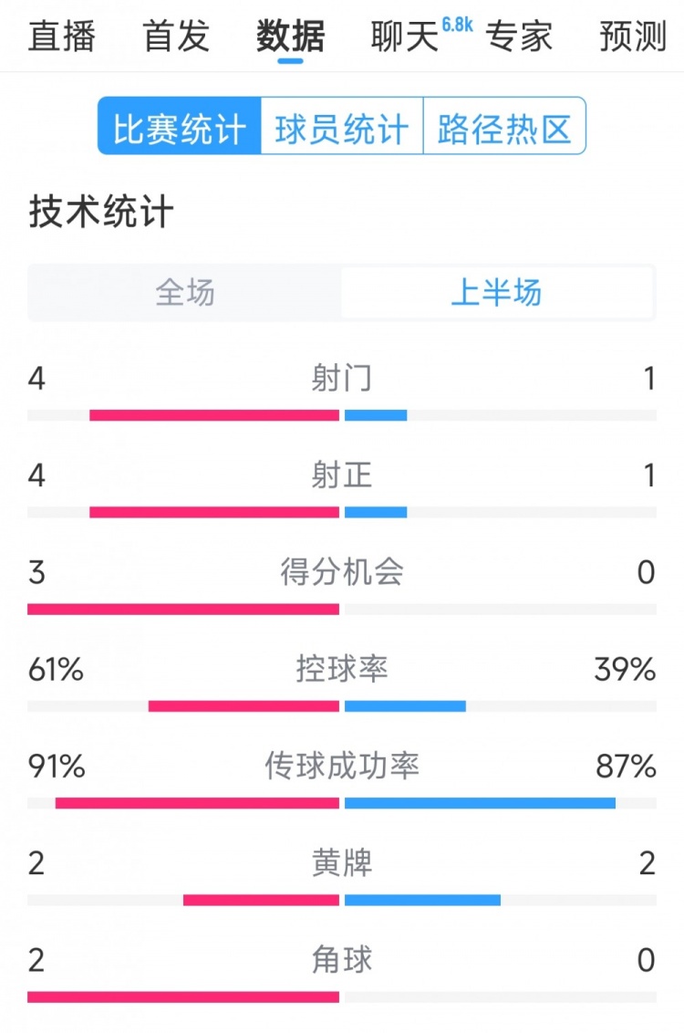  雙方5次射門進(jìn)4球，阿根廷vs巴西半場(chǎng)數(shù)據(jù)：射門4-1，得分機(jī)會(huì)3-0