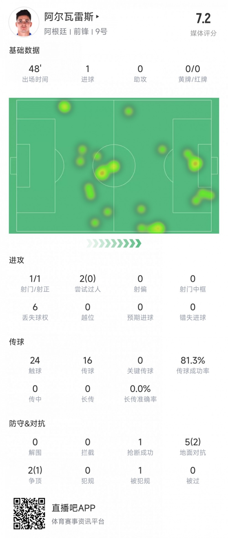  阿爾瓦雷斯上半場數(shù)據(jù)：1次射正進(jìn)1球，媒體評分7.2
