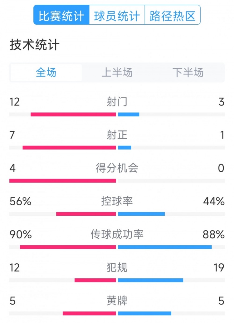  阿根廷4-1巴西全場數(shù)據(jù)：射門12-3，射正7-1，得分機(jī)會4-0