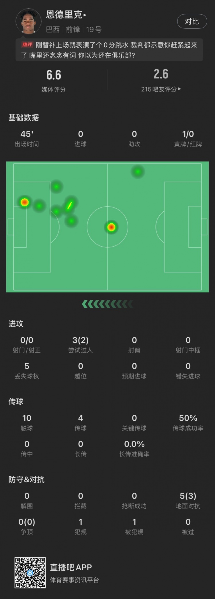  恩德里克替補(bǔ)數(shù)據(jù)：假摔染黃，僅觸球10次&0射門，2次成功過人