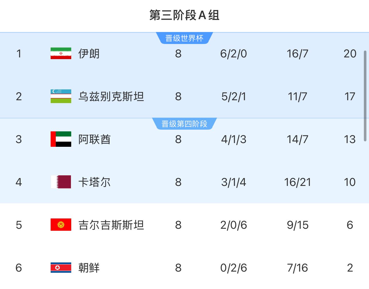  提前2輪出局！朝鮮8輪積2分&凈勝球-9，成本屆18強(qiáng)賽首支出局球隊(duì)