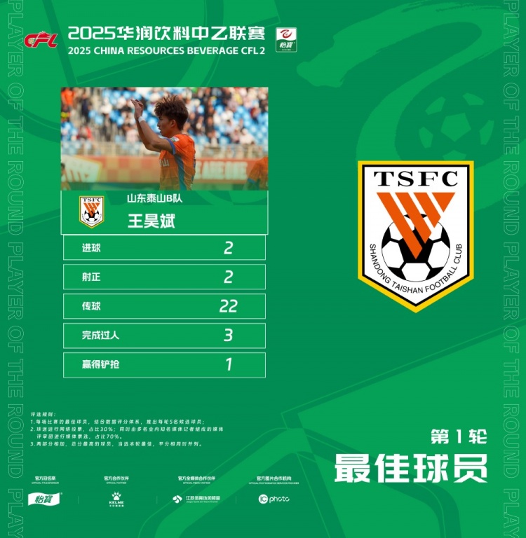  中乙官方：梅開二度，泰山B隊王昊斌當(dāng)選首輪最佳球員