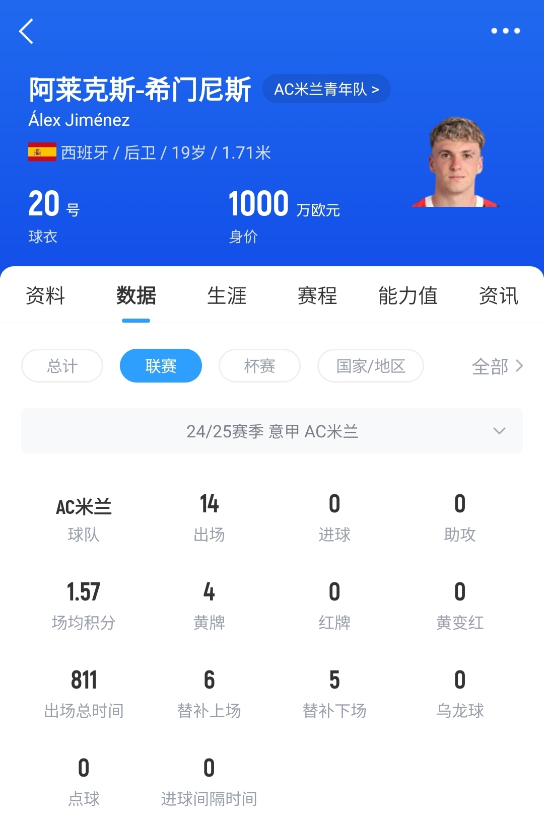  皇馬可900萬(wàn)回購(gòu)！米蘭花500萬(wàn)歐買斷，如今A-希門尼斯身價(jià)已翻倍