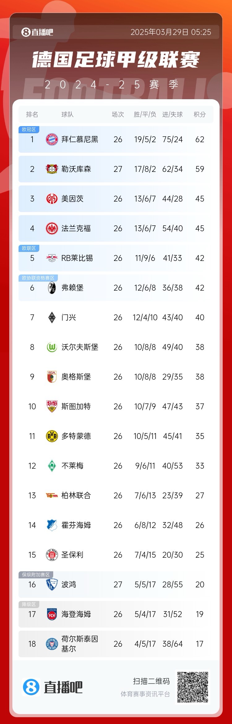  壓力給到孔帕尼！德甲最新積分：勒沃庫(kù)森先賽取勝，距拜仁3分