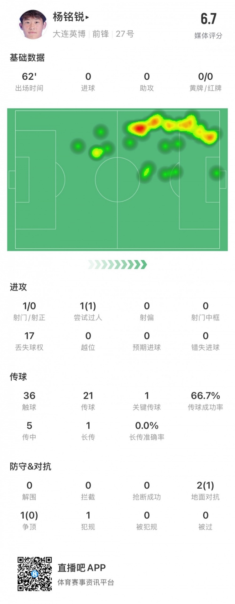  17歲小將楊銘銳中超首秀數(shù)據(jù)：關鍵傳球1次，丟失球權(quán)17次