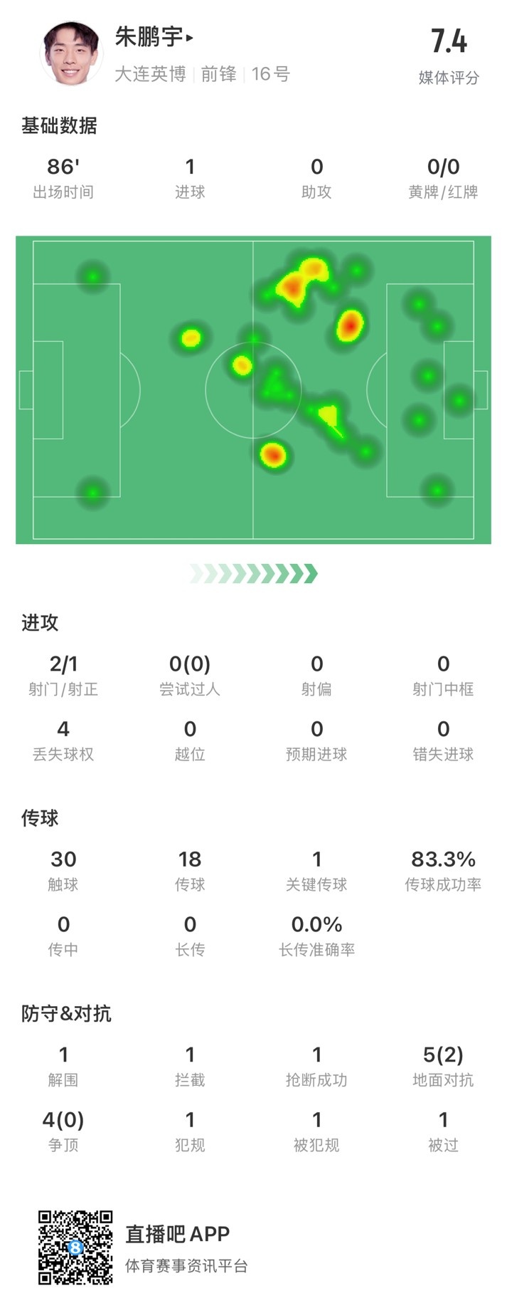  年輕有為！朱鵬宇全場數(shù)據(jù)：評分7.4，打進(jìn)1球&傳球成功率83.3%