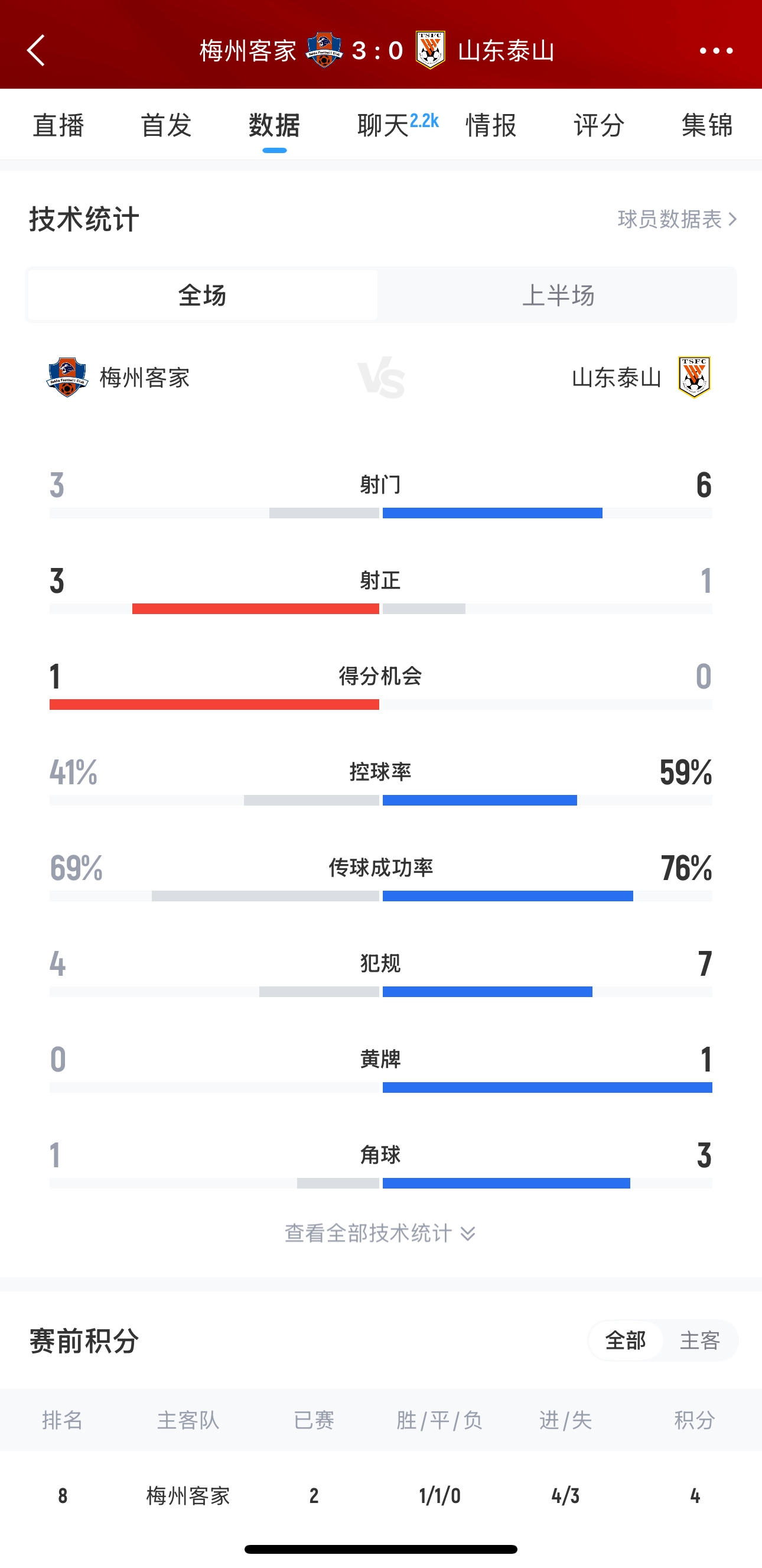  泰山這是干啥呢？梅州3腳射門轟進(jìn)3球，泰山34分鐘被灌3球