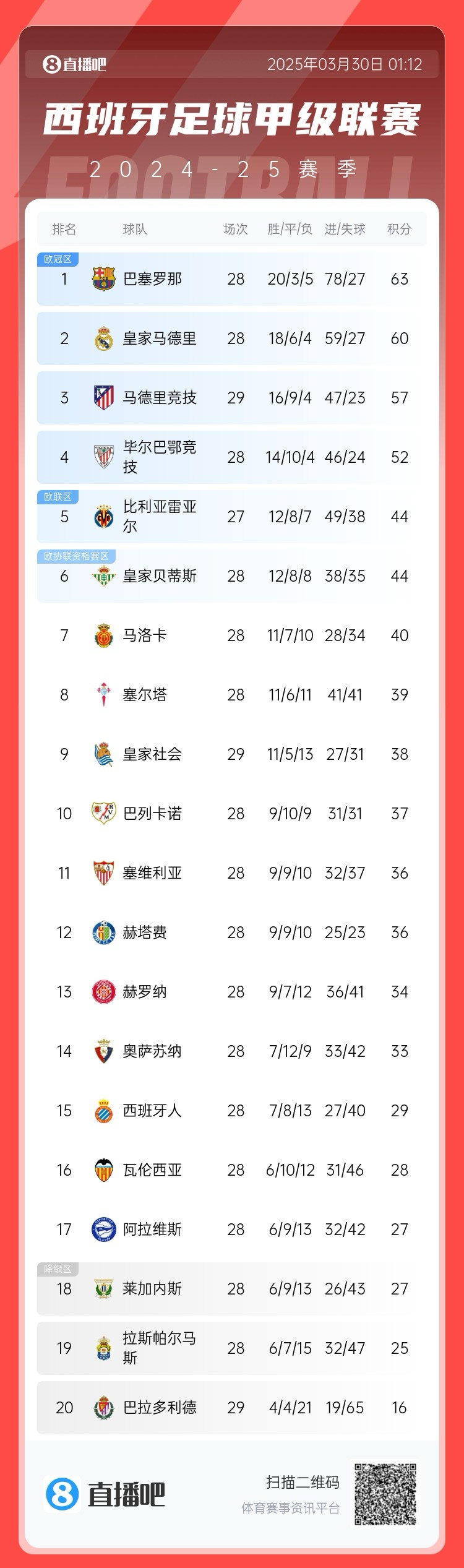  退出爭冠？西甲積分榜：馬競聯(lián)賽3場不勝，先賽落后巴薩6分