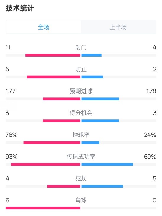  皇馬半場1-2萊加內(nèi)斯數(shù)據(jù)：射門11-4，射正5-2，控球率76%-24%