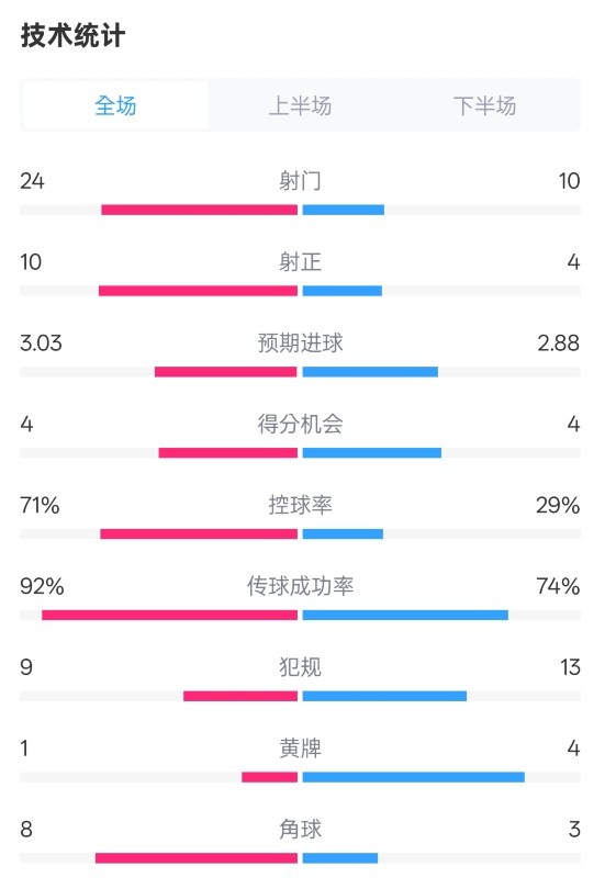  皇馬3-2萊加內斯全場數(shù)據(jù)：射門24-10，射正10-4，控球率71%-29%