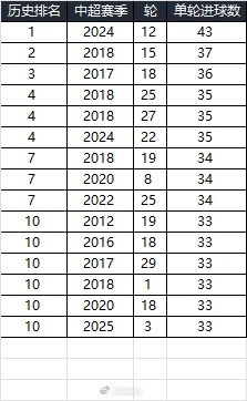  25賽季第三輪單輪總進球33個，在中超歷史上排名第10