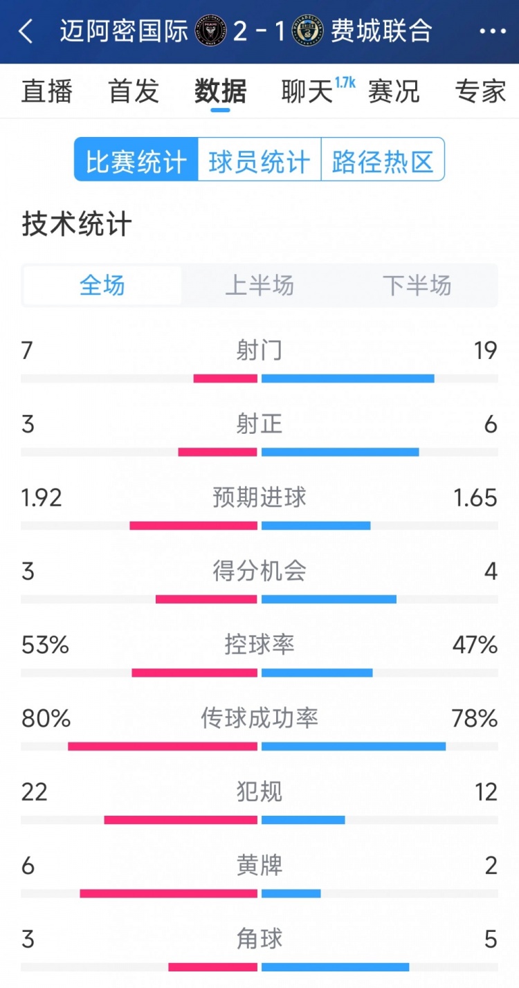  效率占優(yōu)！邁阿密?chē)?guó)際2-1費(fèi)城聯(lián)合全場(chǎng)數(shù)據(jù)：射門(mén)7-19，射正3-6