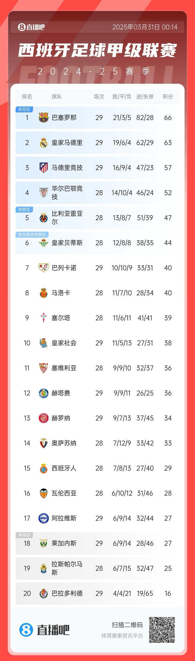  爭冠二人轉(zhuǎn)！西甲積分榜：巴薩29輪后3分優(yōu)勢力壓皇馬領(lǐng)跑