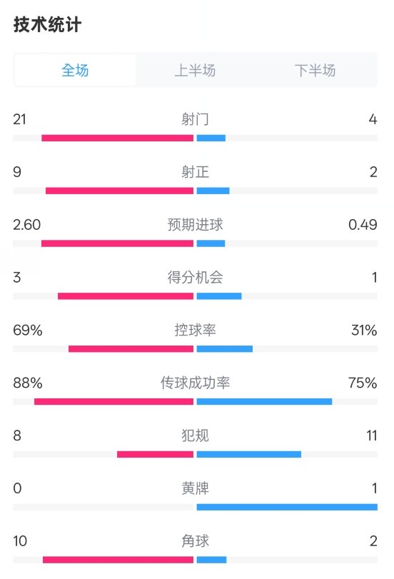  巴薩4-1赫羅納全場數(shù)據(jù)：射門21-4，射正9-2，控球率69%-31%