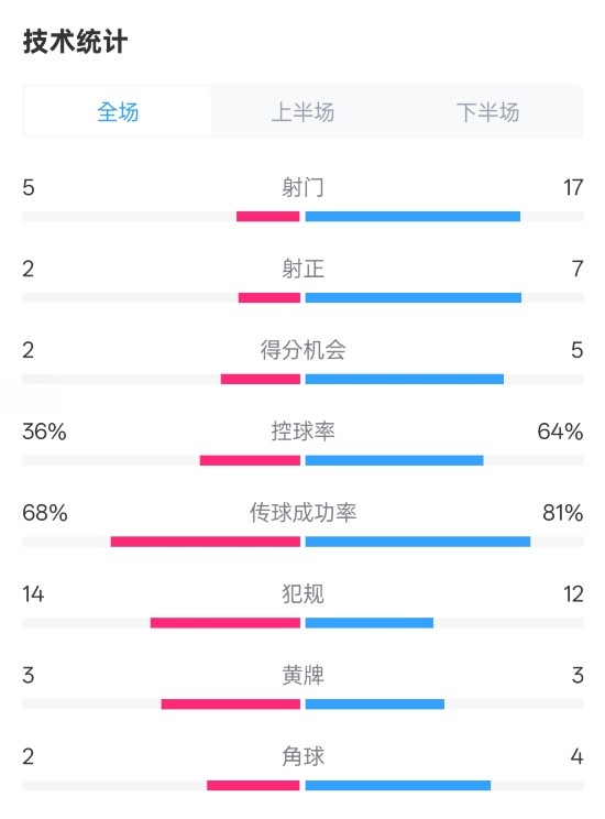  伯恩茅斯1-2曼城全場(chǎng)數(shù)據(jù)：射門5-17，射正2-7，控球率36%-64%