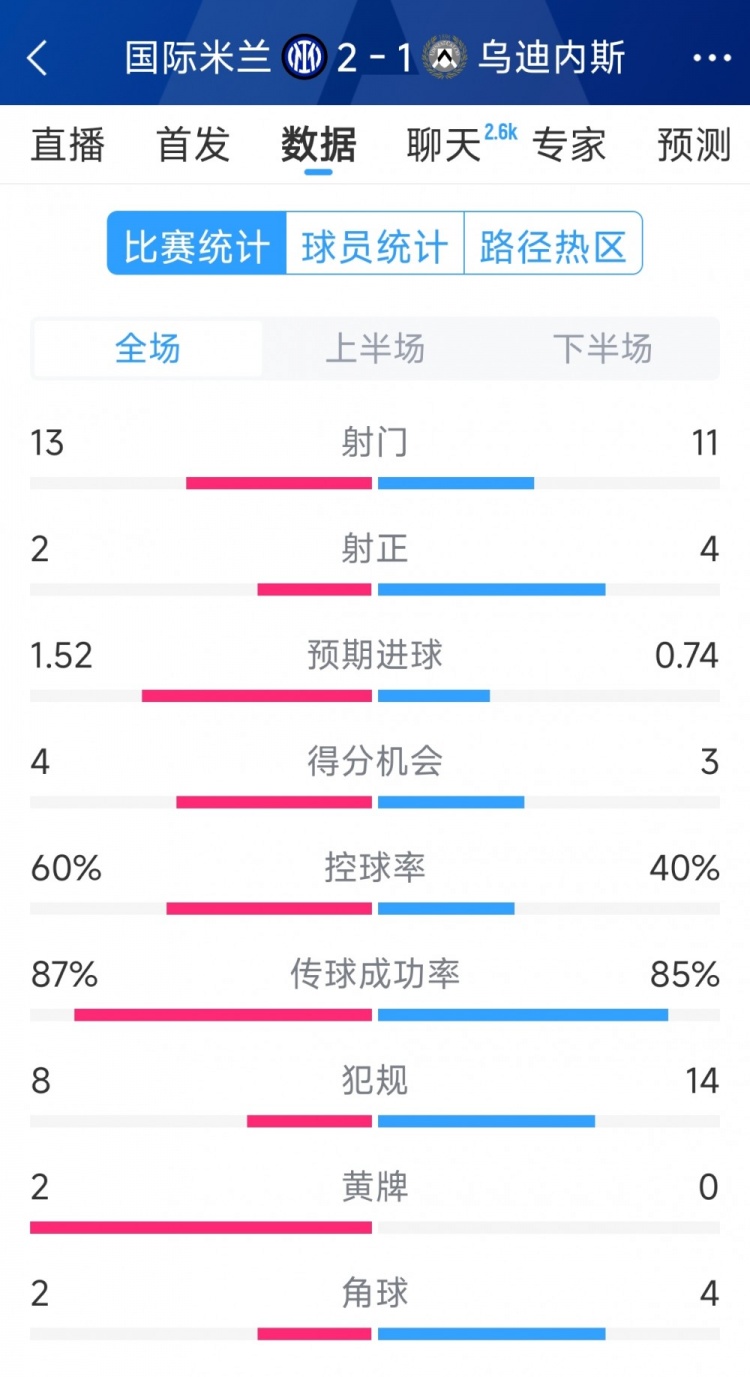  國米2射正進2球，國米2-1烏迪內斯全場數據：射門13-11，射正2-4
